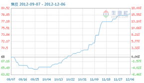 焦炭商品指數(shù)降至79.13，市場供需格局與煤炭行業(yè)影響分析