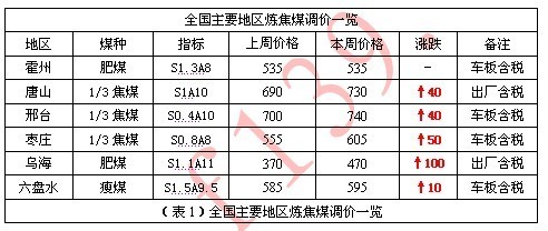 焦炭市場周報(bào) 供需緊平衡支撐，焦炭價(jià)格本周穩(wěn)中有漲（5月9日-5月13日）